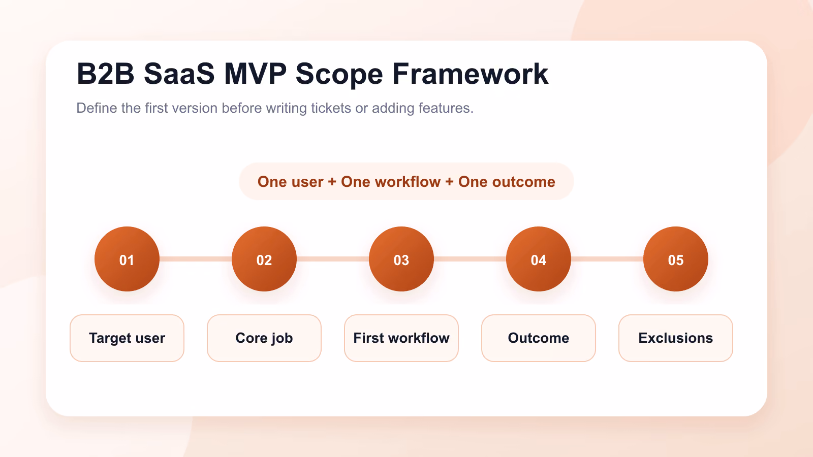 B2B SaaS MVP scope framework showing target user, core job, first workflow, must-have outcome, and exclusions