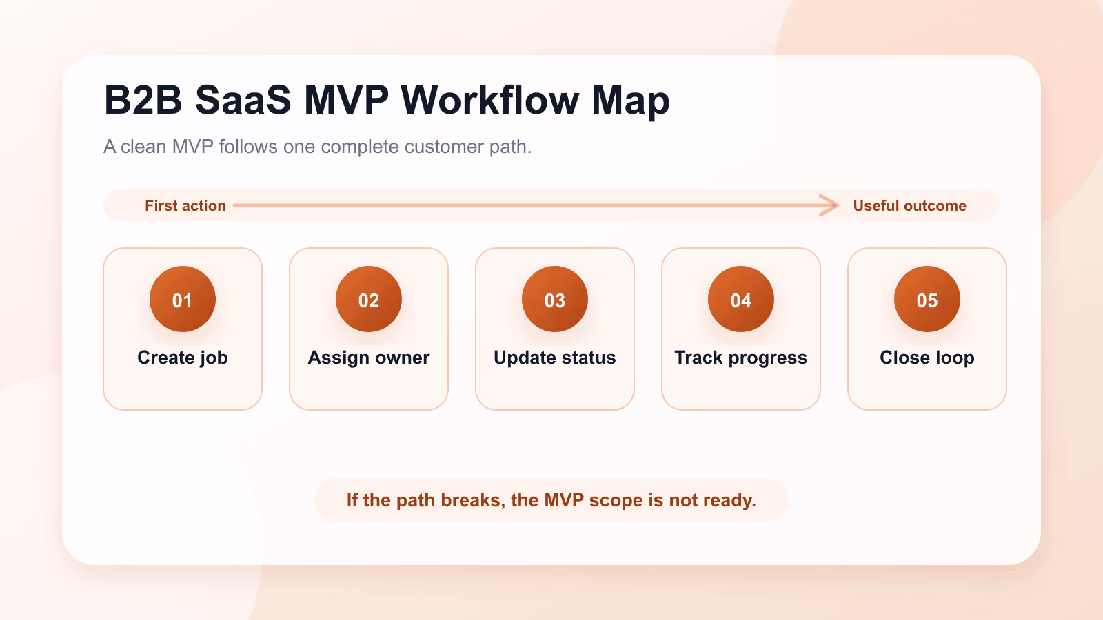 B2B SaaS MVP scope workflow map showing the path from creating a job to recording completion