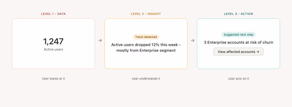 Three-stage dashboard maturity progression from raw data to contextual insight to actionable next step