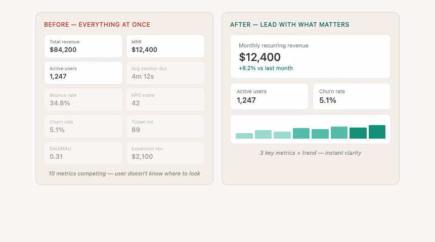 Side-by-side comparison of a cluttered SaaS dashboard with 10 metrics versus a focused dashboard with 3 key metrics and trend chart