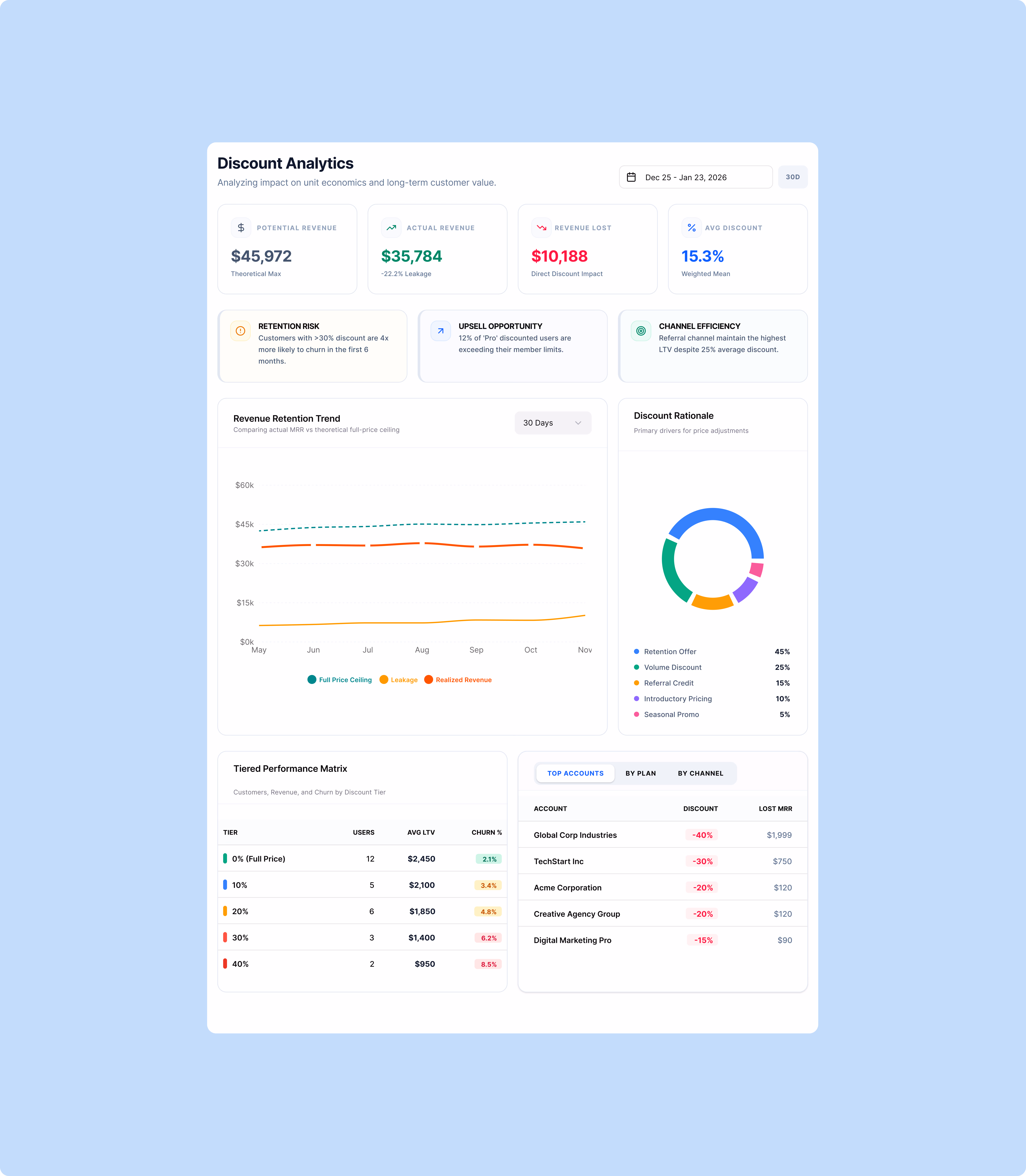 Revenue Leakage Dashboard